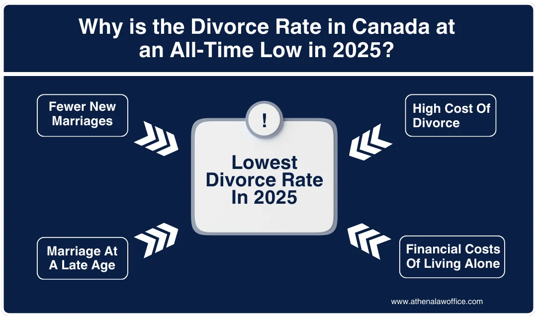 Key factors affecting the divorce rate in Canada 2025.