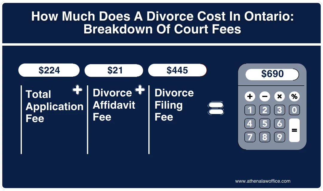 The breakdown of how much does a divorce cost in Ontario.