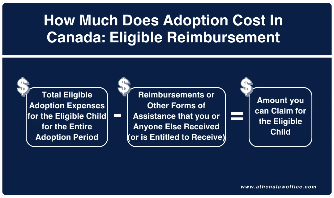 Explaining the formula for claiming expenses under how much does adoption cost in Canada.