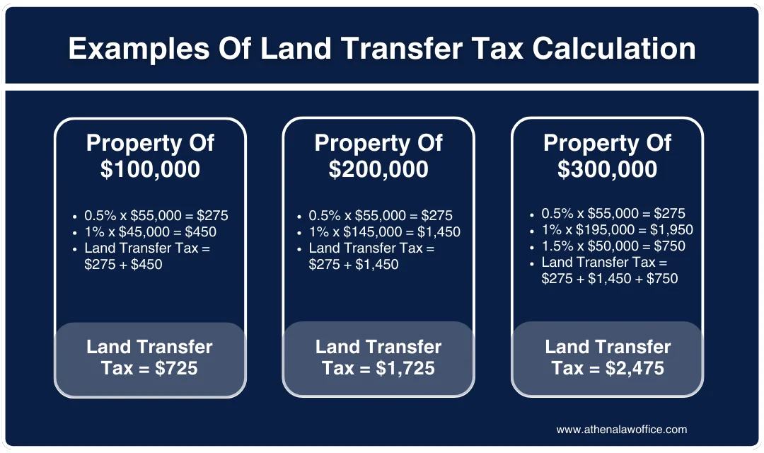 Calculating the land transfer tax Ontario for different property purchase prices.