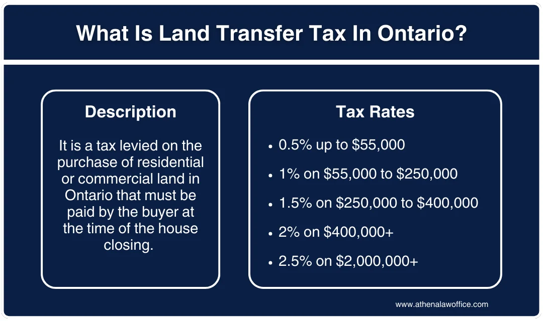 Explanation of land transfer tax and applicable rates for calculation.