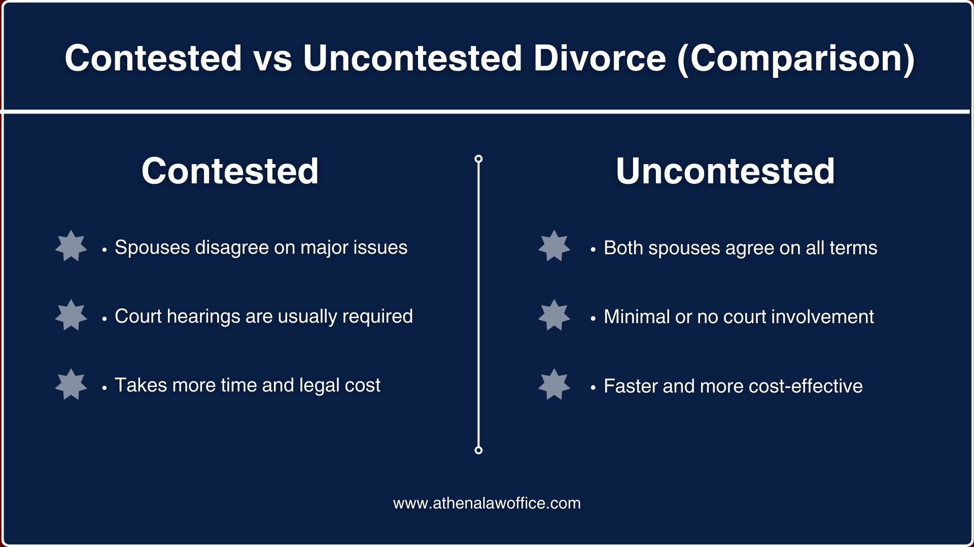 A comparison of contested vs uncontested divorce in Canada.