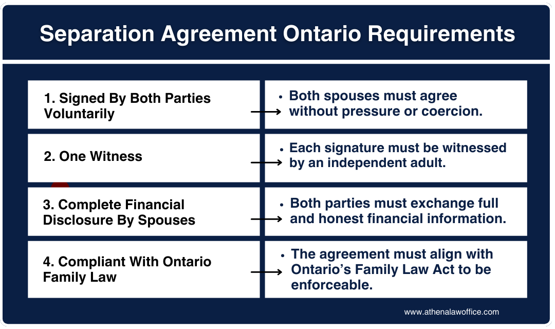 Separation Agreement Ontario Requirements - Signed by both parties, one witness, complete financial disclosure, compliant with Ontario Family Law