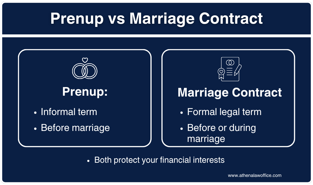 Outlining the difference between a marriage contract and a prenup.