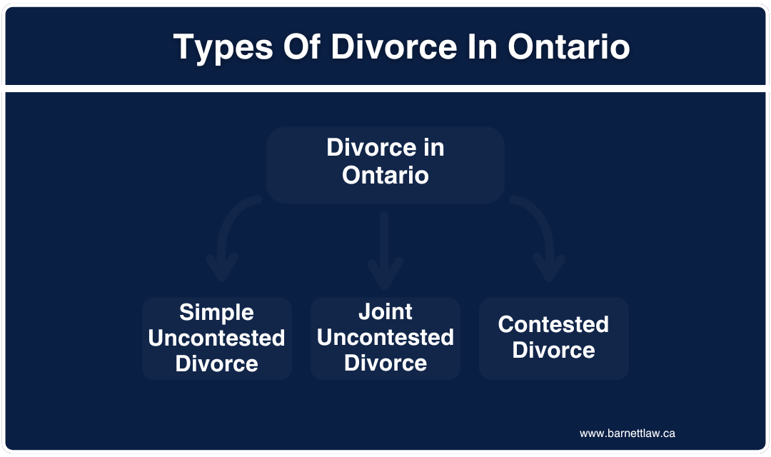 A flowchart about the types of divorce in Ontario.